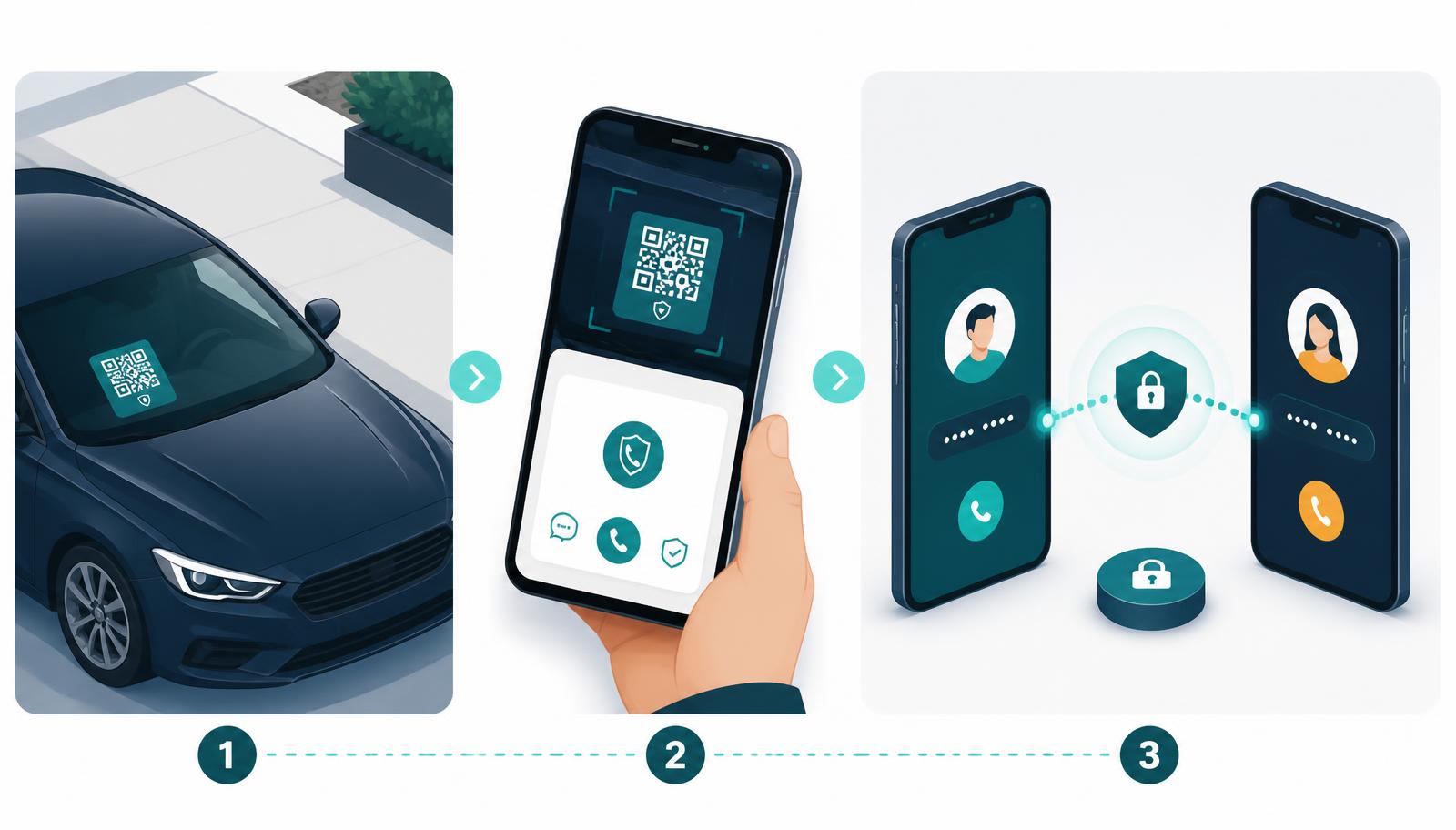 Illustration of a windshield QR sticker being scanned and connecting both people over a private masked call with phone numbers hidden
